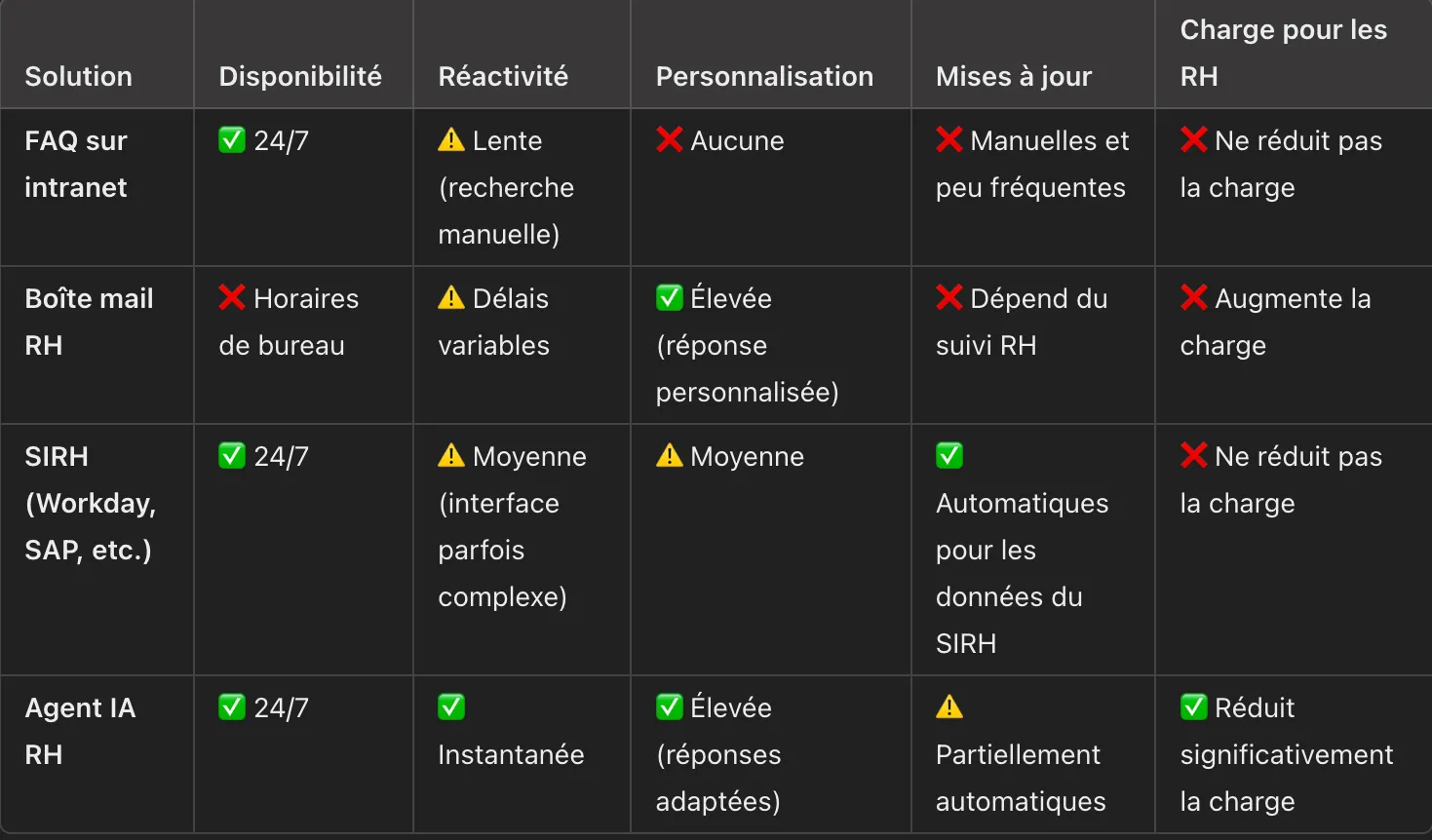 HR service productivity