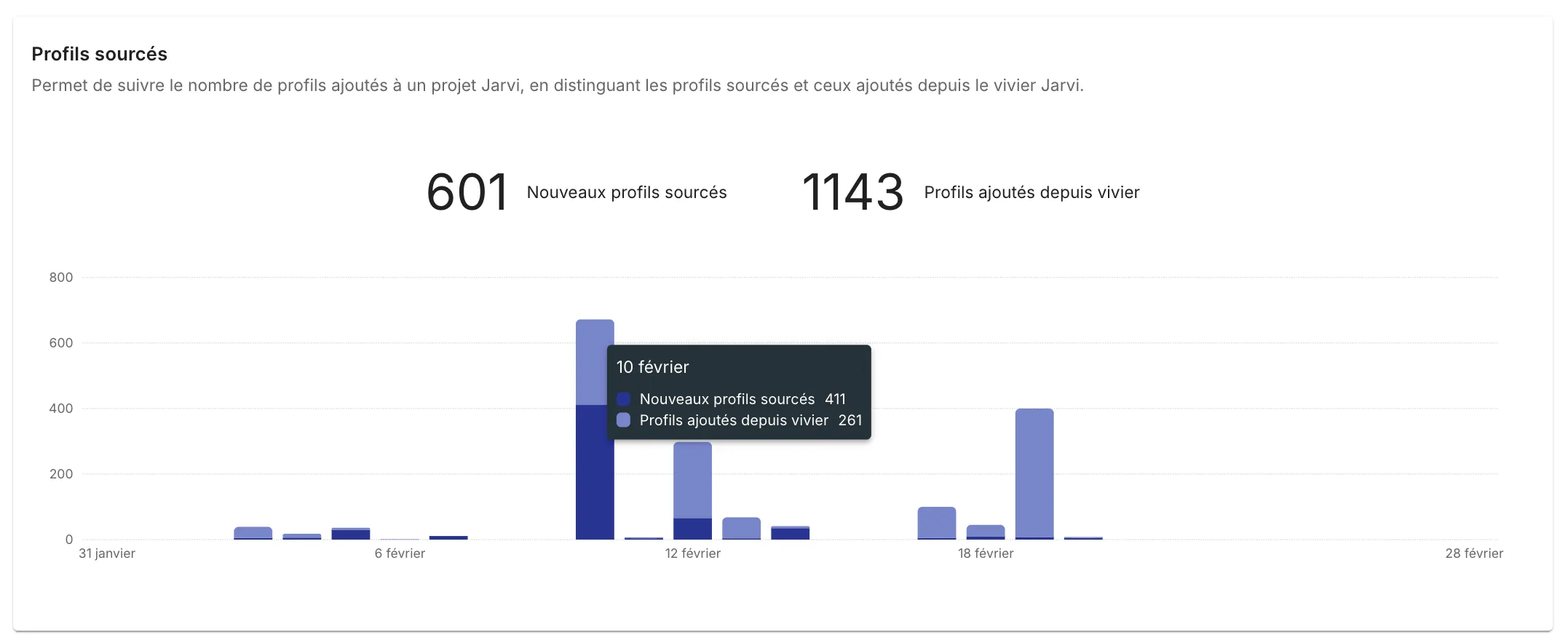 Analizar los perfiles sourced, tasa de respuesta y enfoques de candidatos en Jarvi