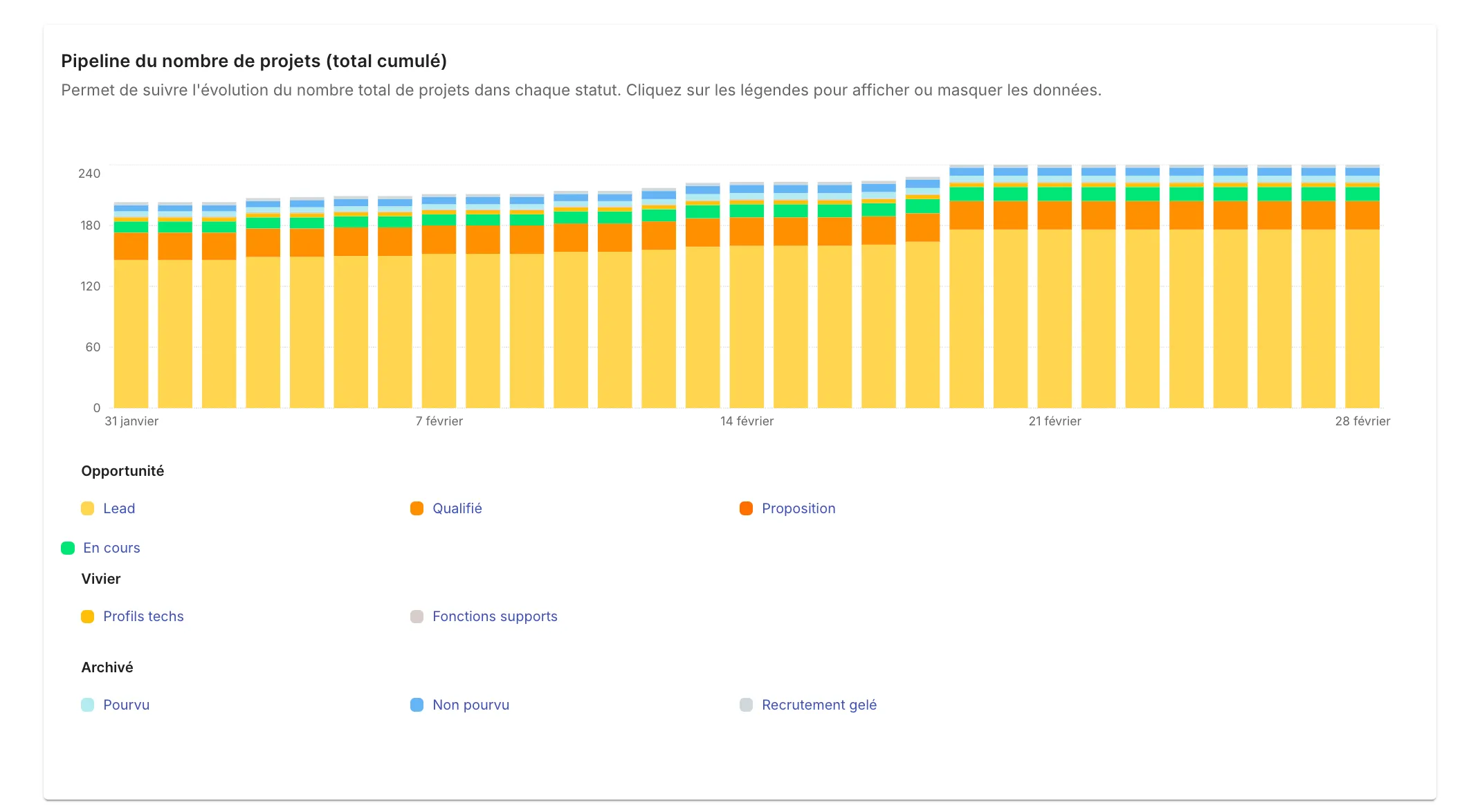 Seguir el progreso y las etapas de los proyectos de reclutamiento en Jarvi