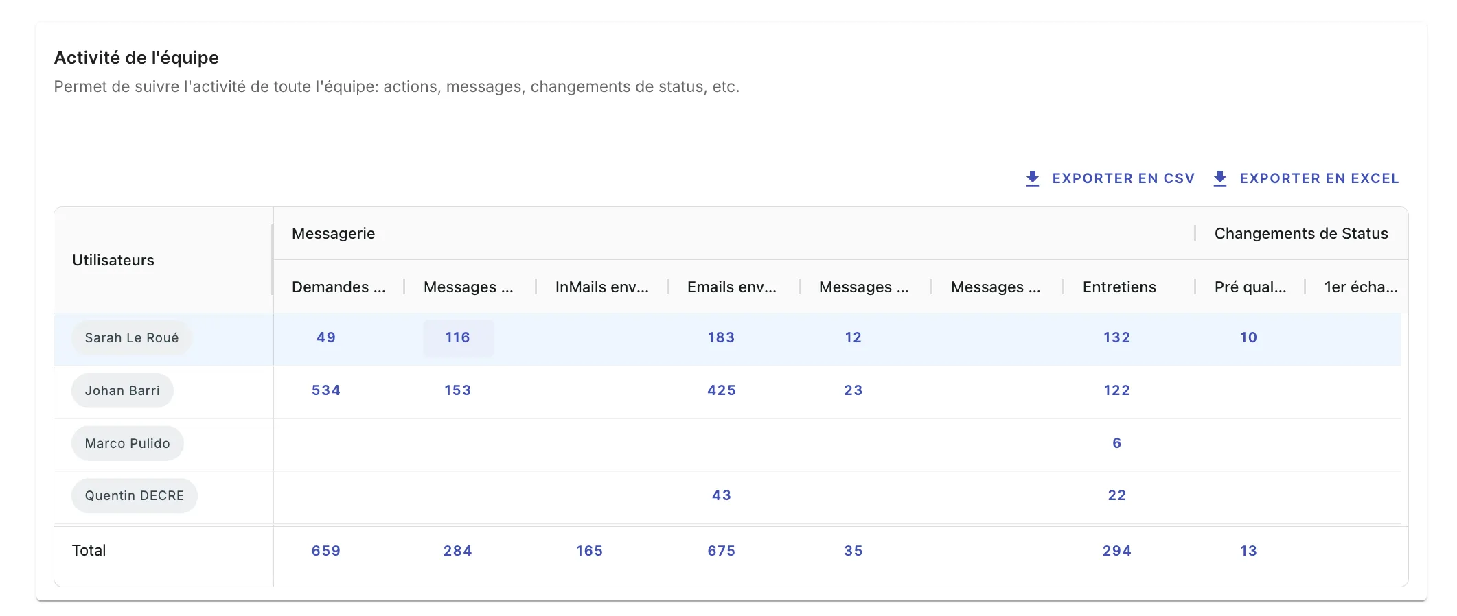 Hacer seguimiento de las acciones de los reclutadores y analizar los rendimientos individuales y colectivos